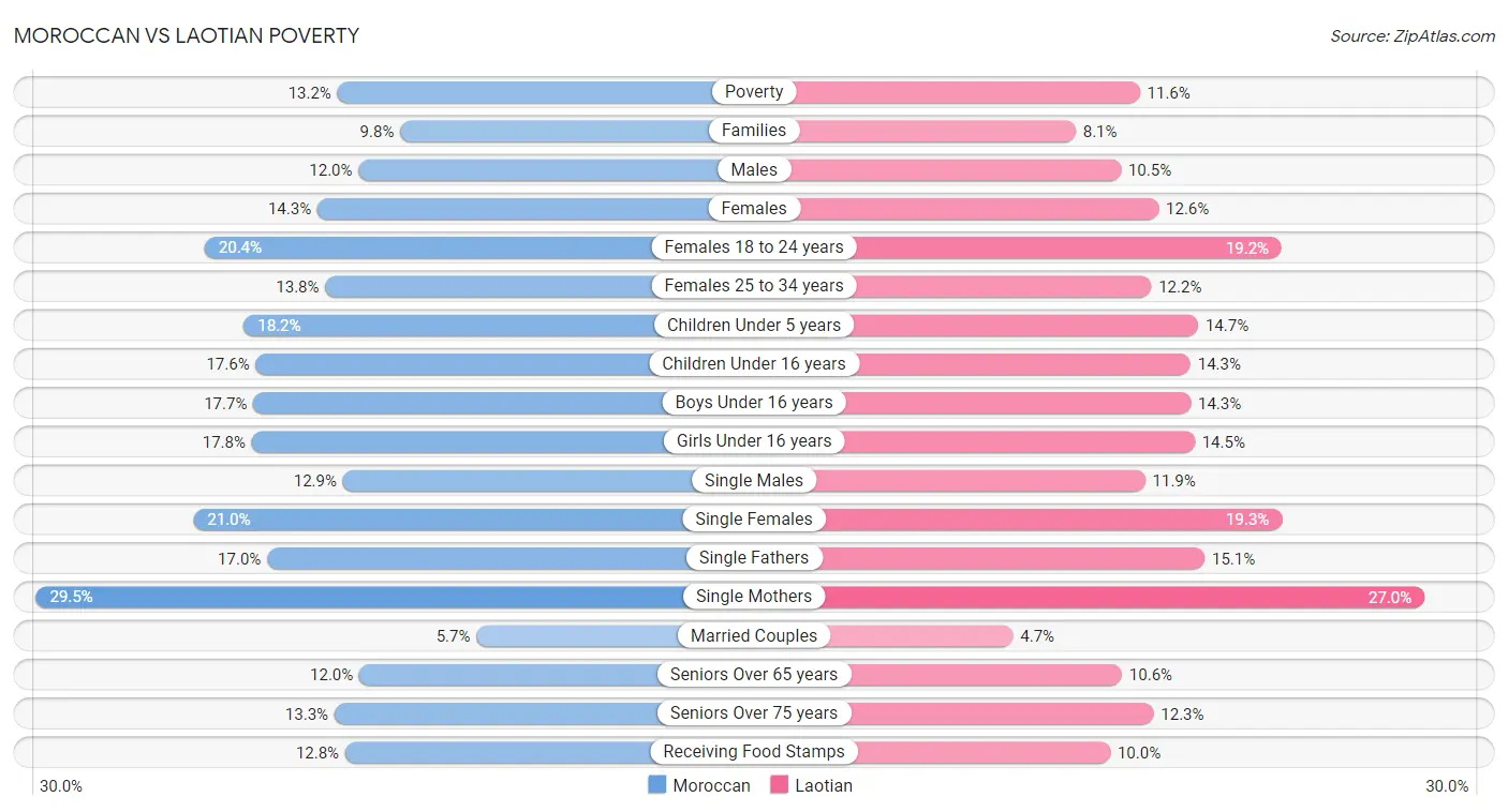 Moroccan vs Laotian Poverty