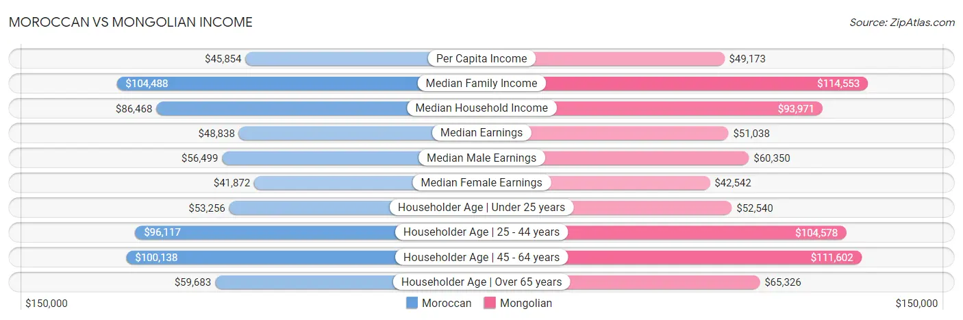 Moroccan vs Mongolian Income