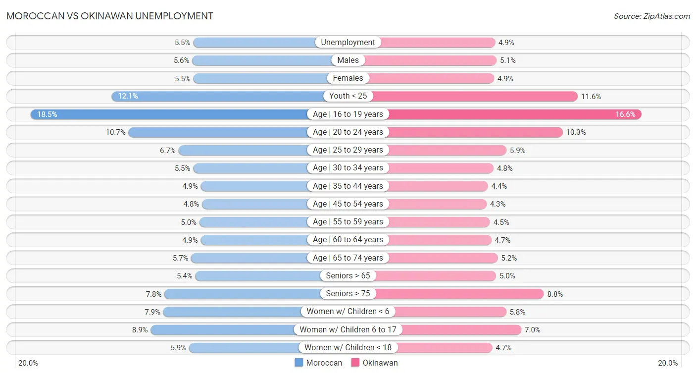 Moroccan vs Okinawan Unemployment