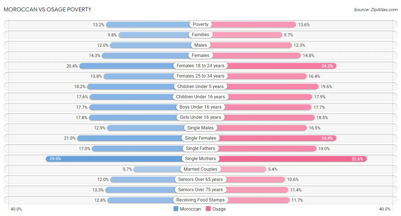 Moroccan vs Osage Poverty