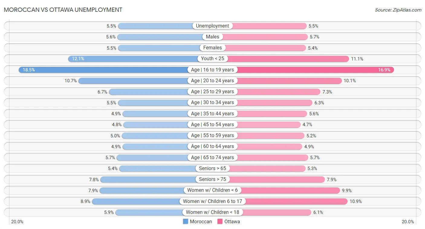 Moroccan vs Ottawa Unemployment