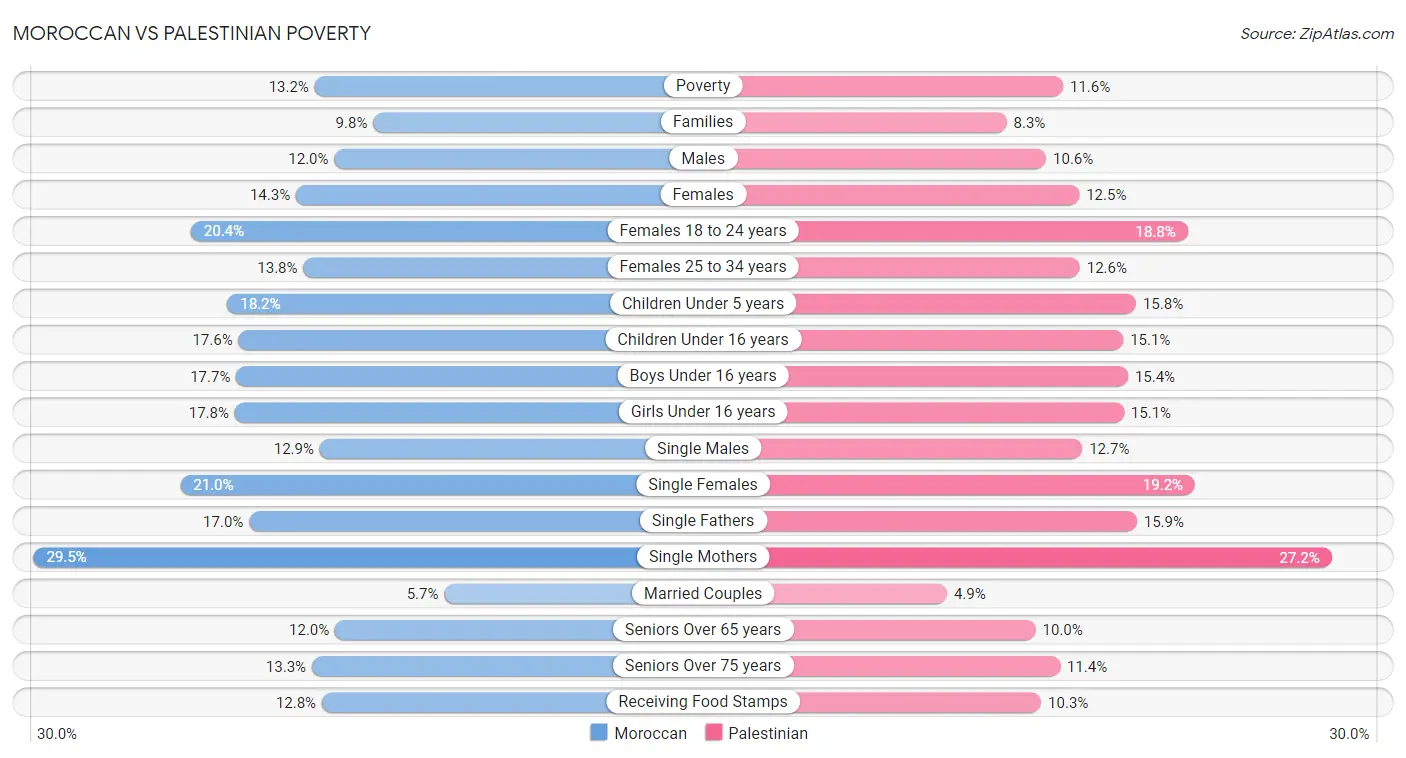 Moroccan vs Palestinian Poverty