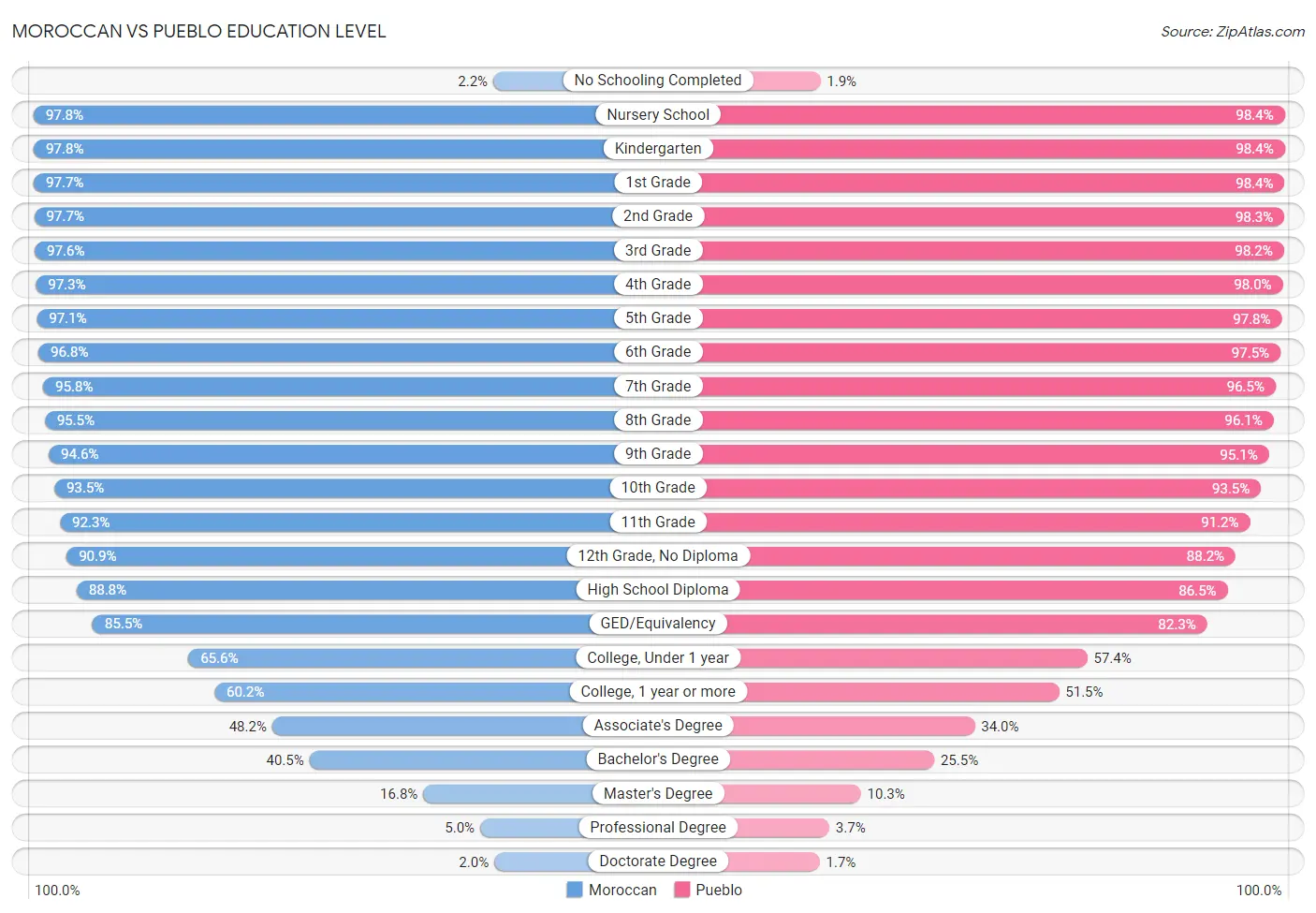 Moroccan vs Pueblo Education Level