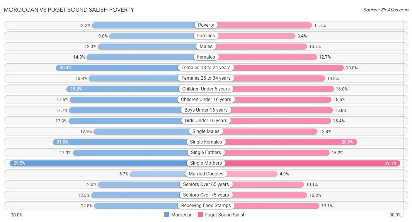 Moroccan vs Puget Sound Salish Poverty