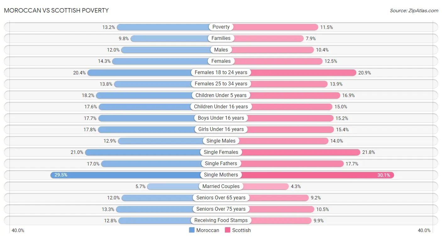 Moroccan vs Scottish Poverty