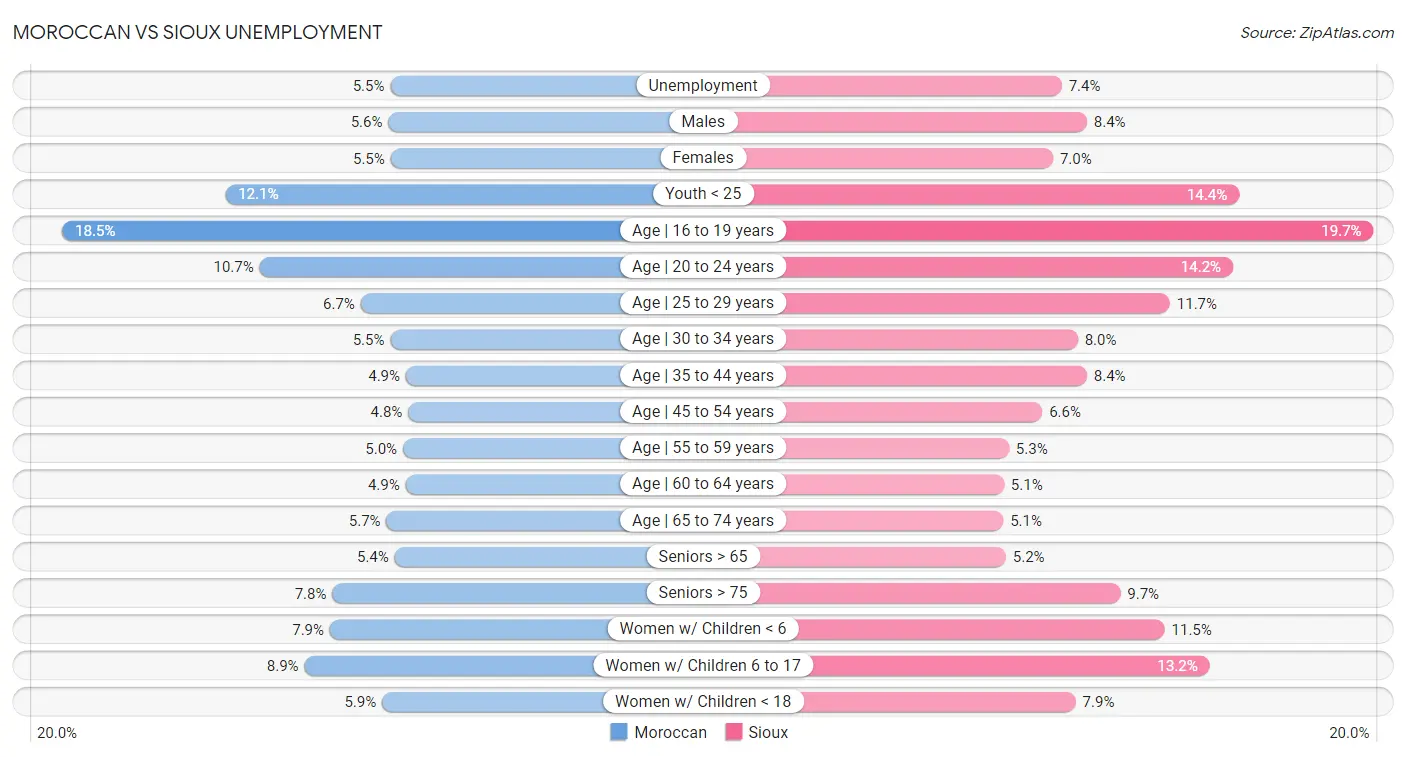 Moroccan vs Sioux Unemployment