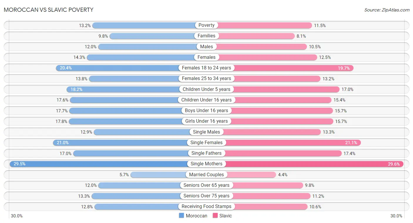 Moroccan vs Slavic Poverty