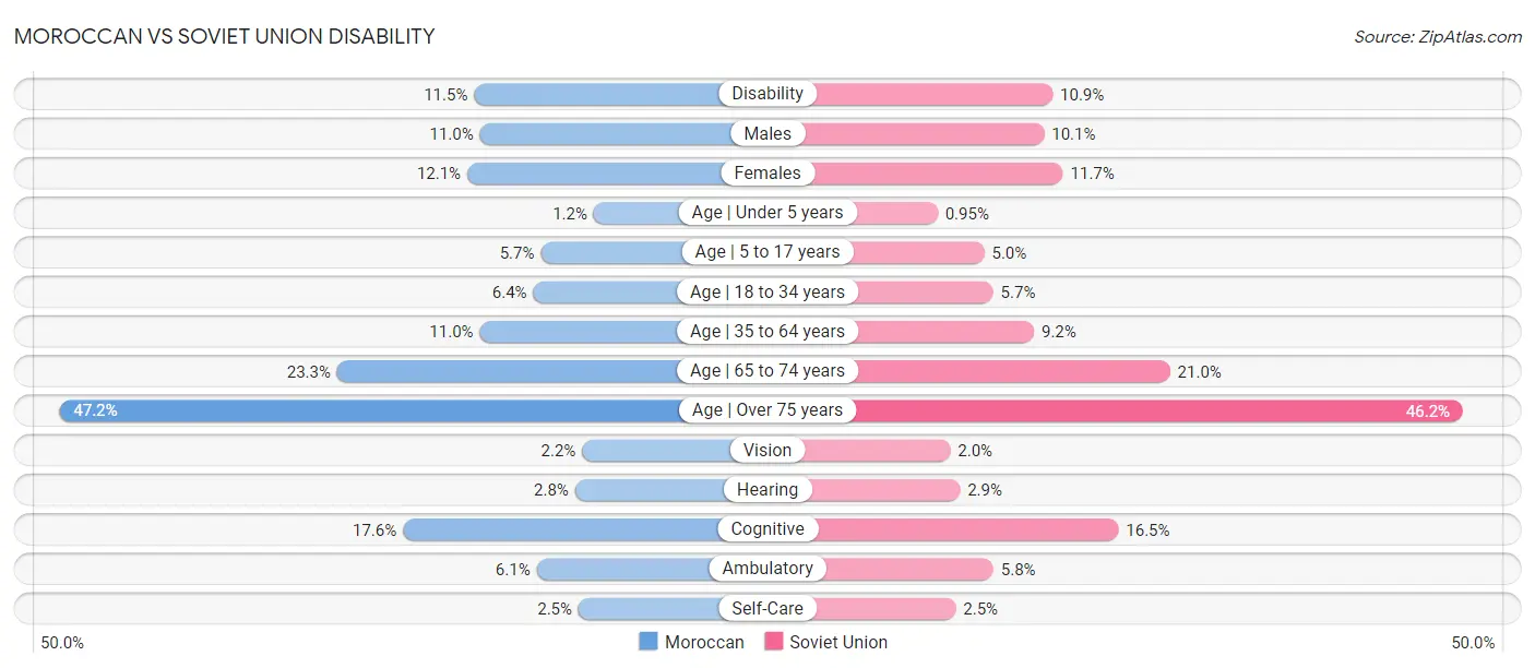 Moroccan vs Soviet Union Disability