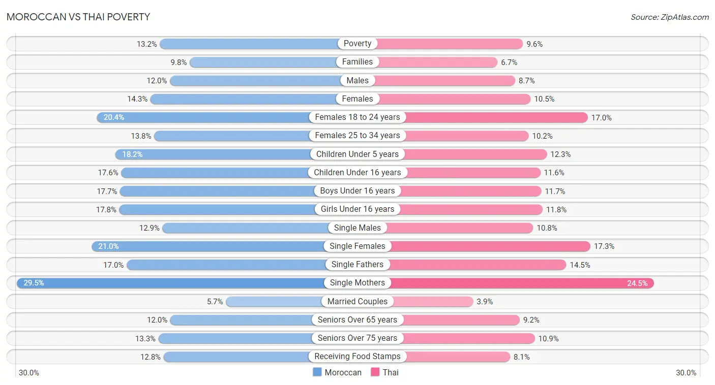 Moroccan vs Thai Poverty