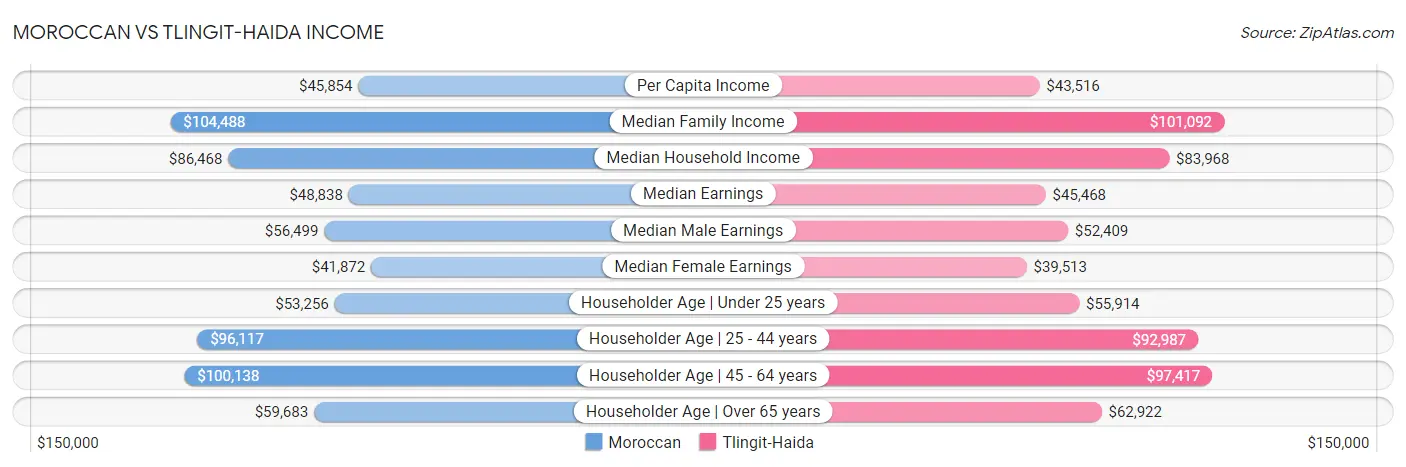 Moroccan vs Tlingit-Haida Income