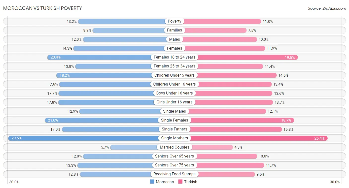 Moroccan vs Turkish Poverty