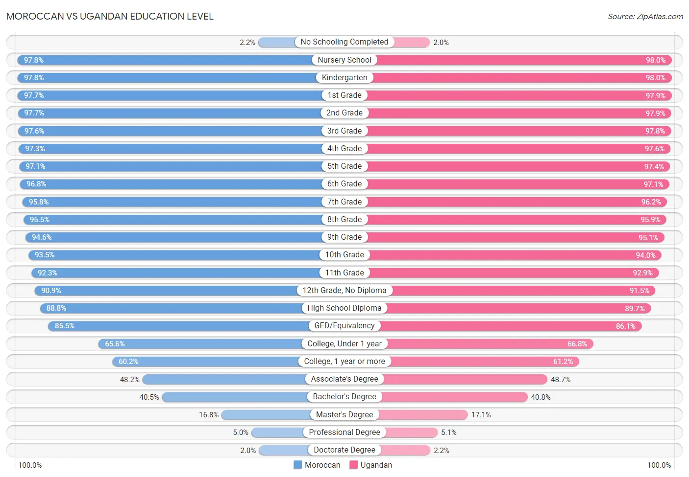 Moroccan vs Ugandan Education Level