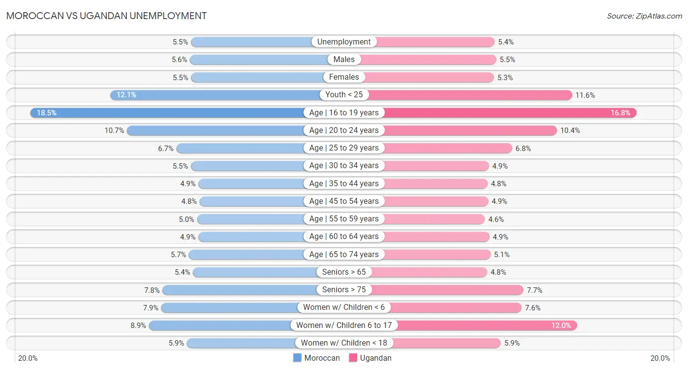 Moroccan vs Ugandan Unemployment