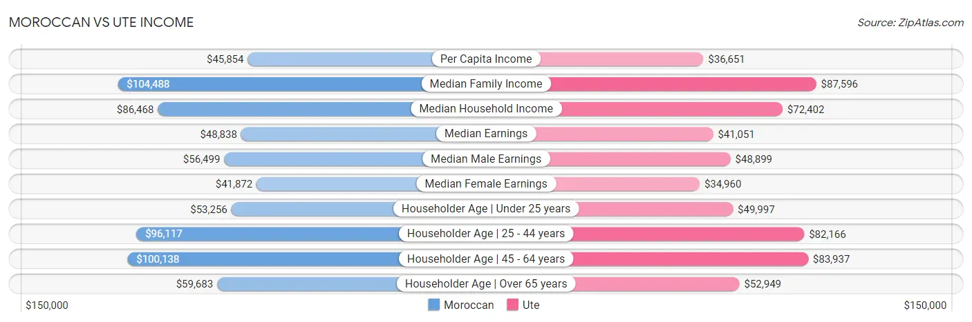 Moroccan vs Ute Income