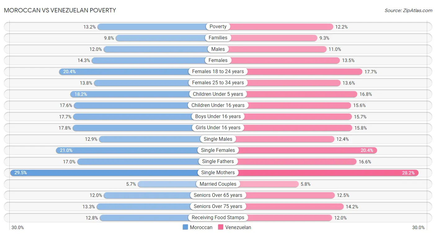 Moroccan vs Venezuelan Poverty