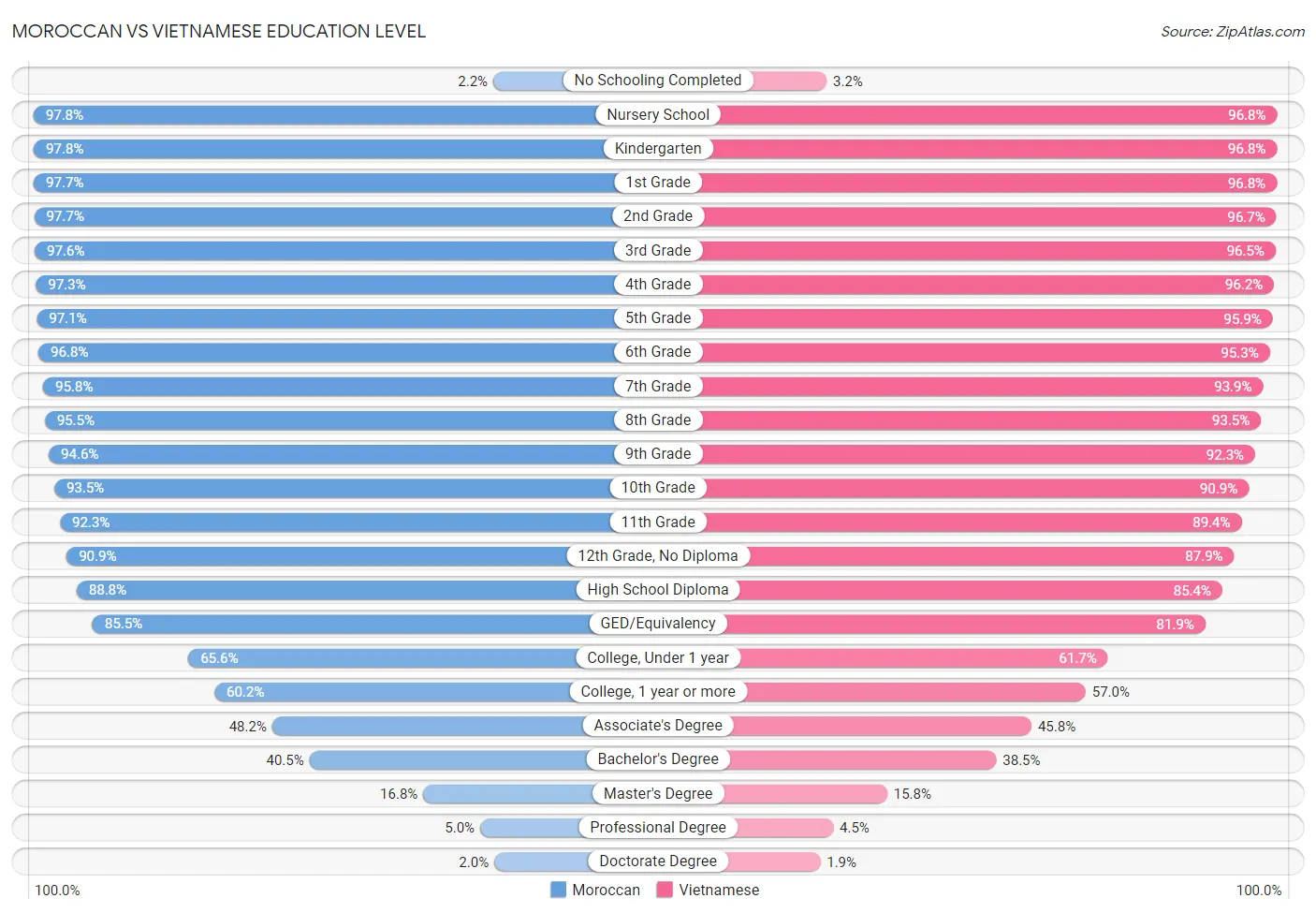 Moroccan vs Vietnamese Education Level
