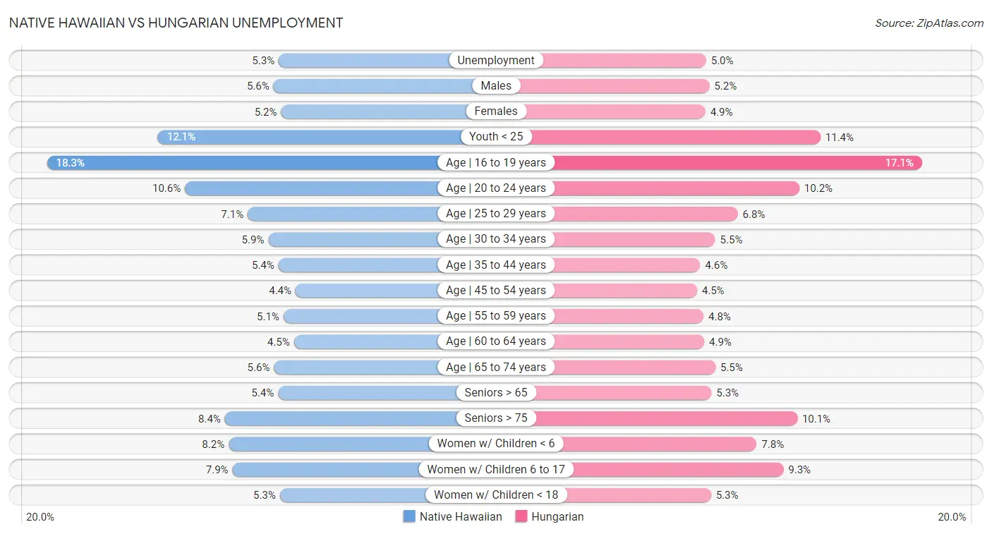 Native Hawaiian vs Hungarian Unemployment