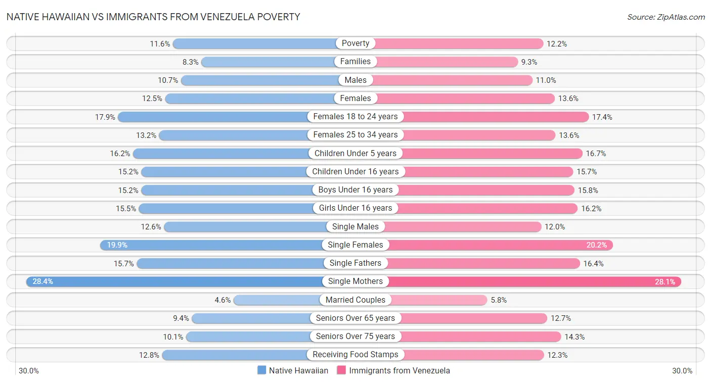 Native Hawaiian vs Immigrants from Venezuela Poverty