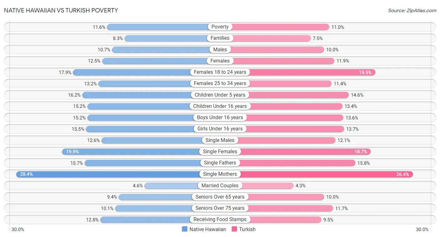 Native Hawaiian vs Turkish Poverty