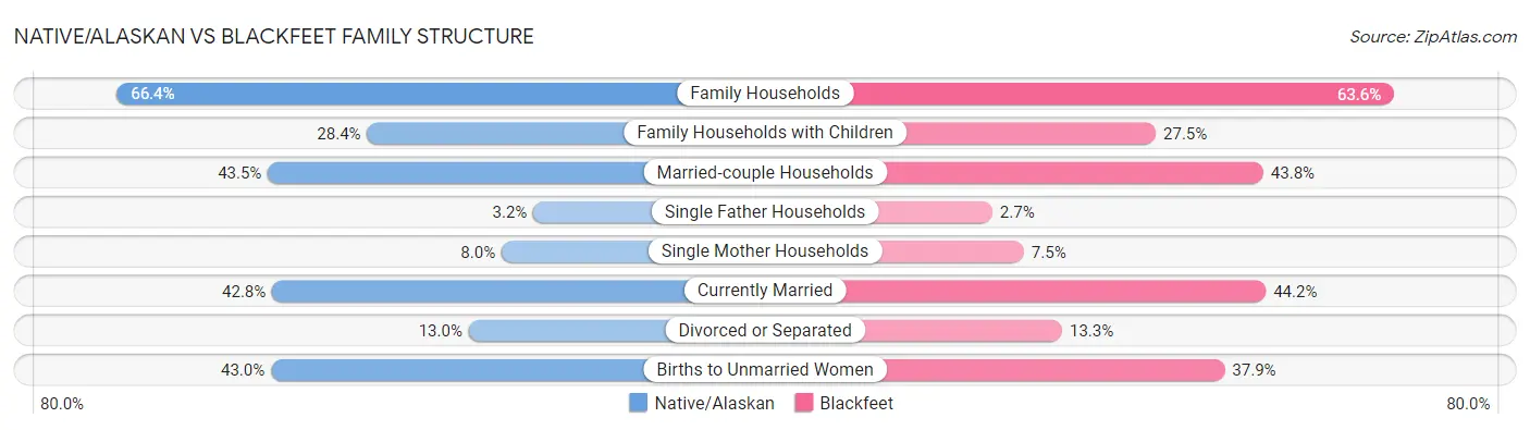 Native/Alaskan vs Blackfeet Family Structure