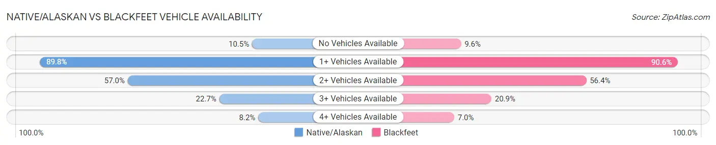 Native/Alaskan vs Blackfeet Vehicle Availability