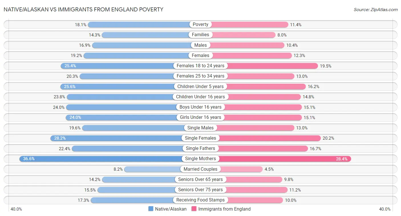 Native/Alaskan vs Immigrants from England Poverty