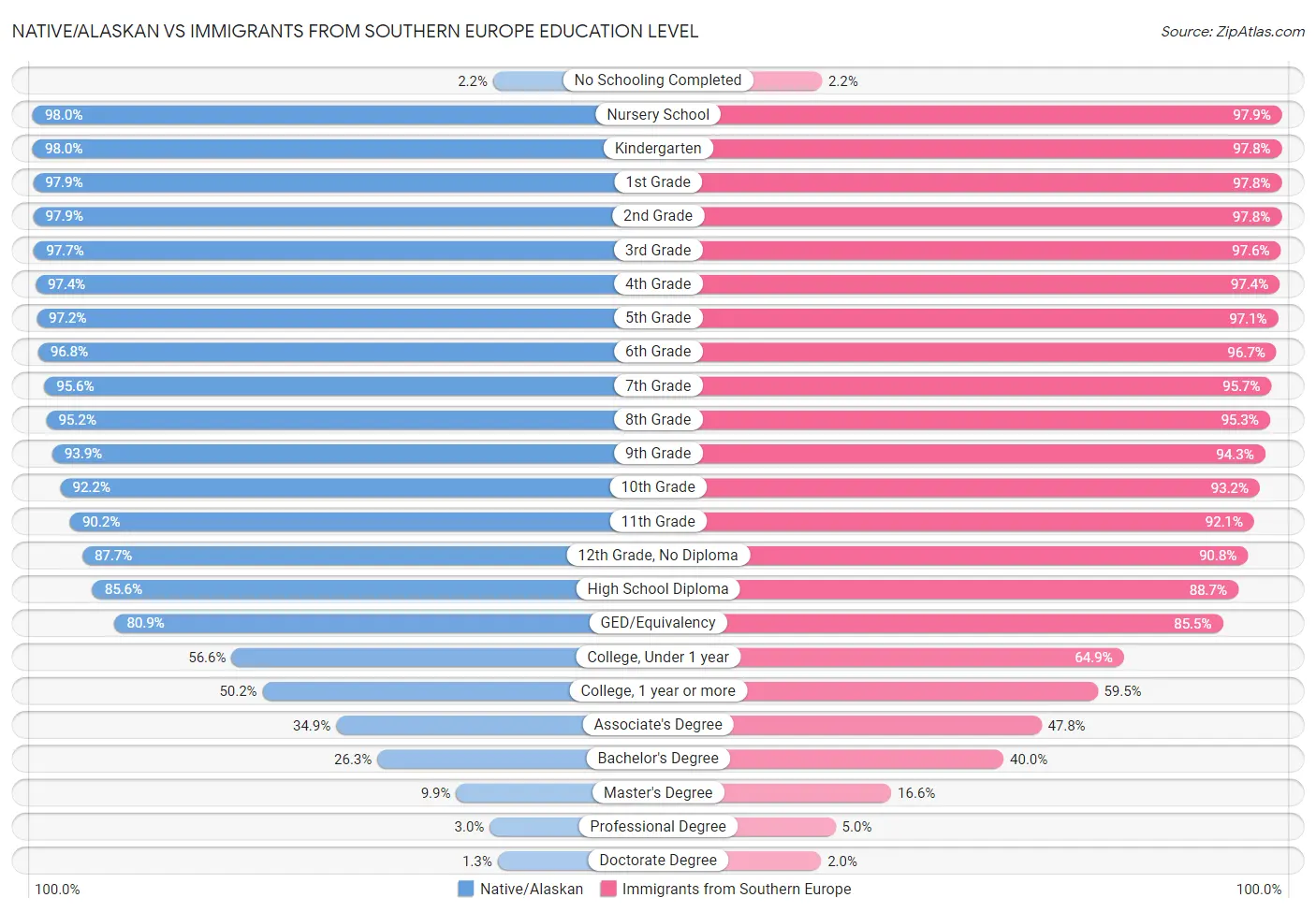 Native/Alaskan vs Immigrants from Southern Europe Education Level