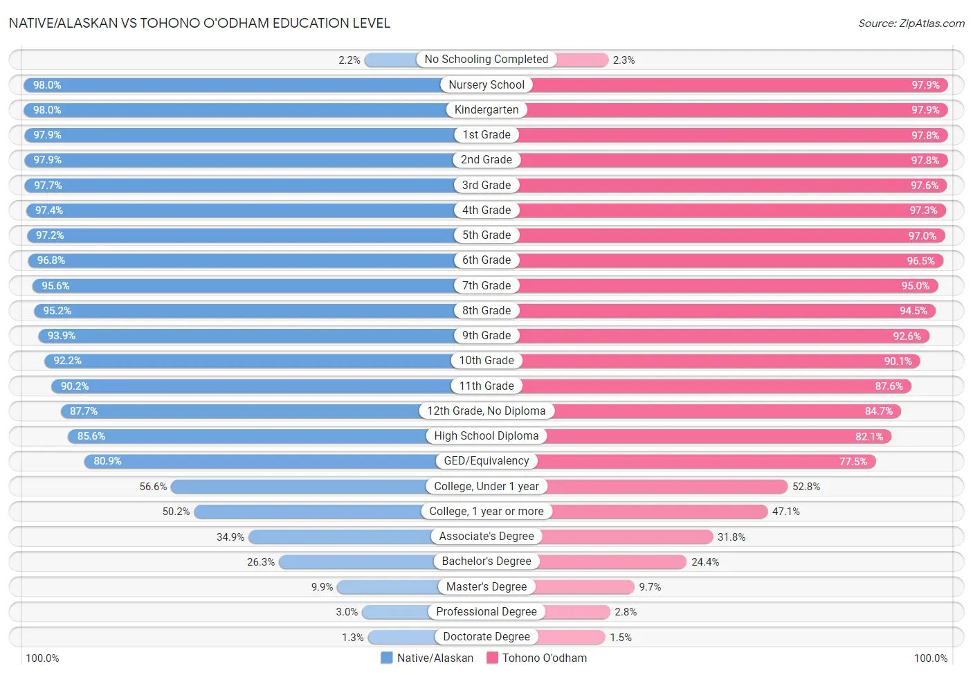 Native/Alaskan vs Tohono O'odham Education Level