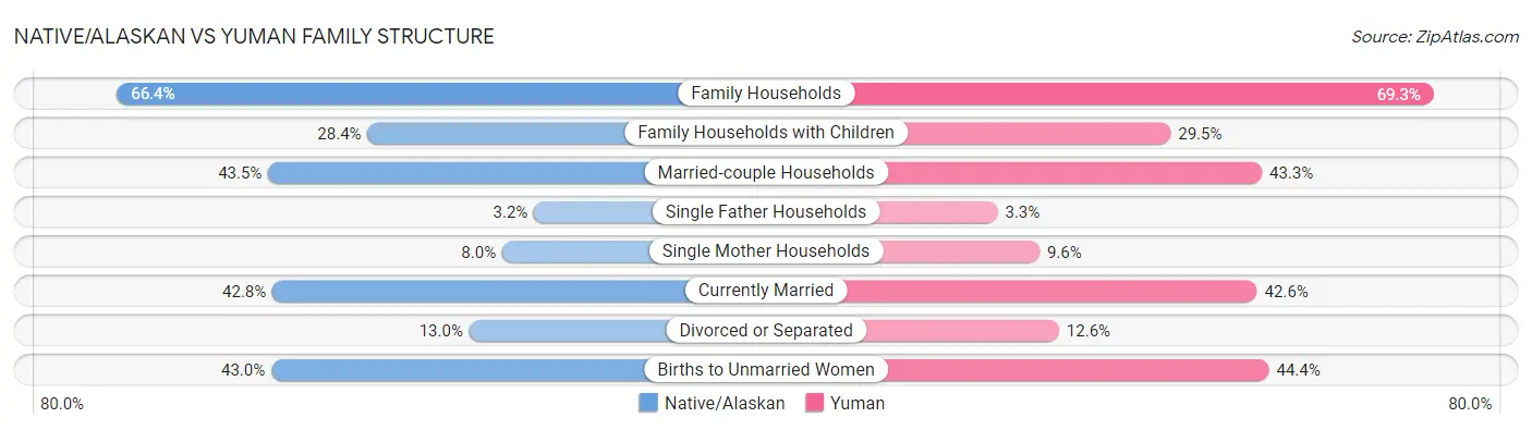Native/Alaskan vs Yuman Family Structure
