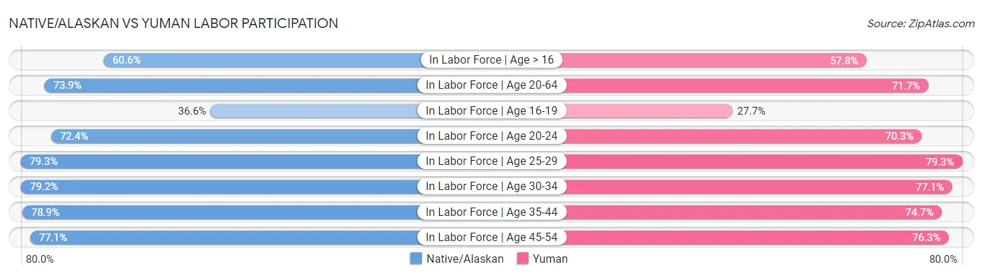 Native/Alaskan vs Yuman Labor Participation