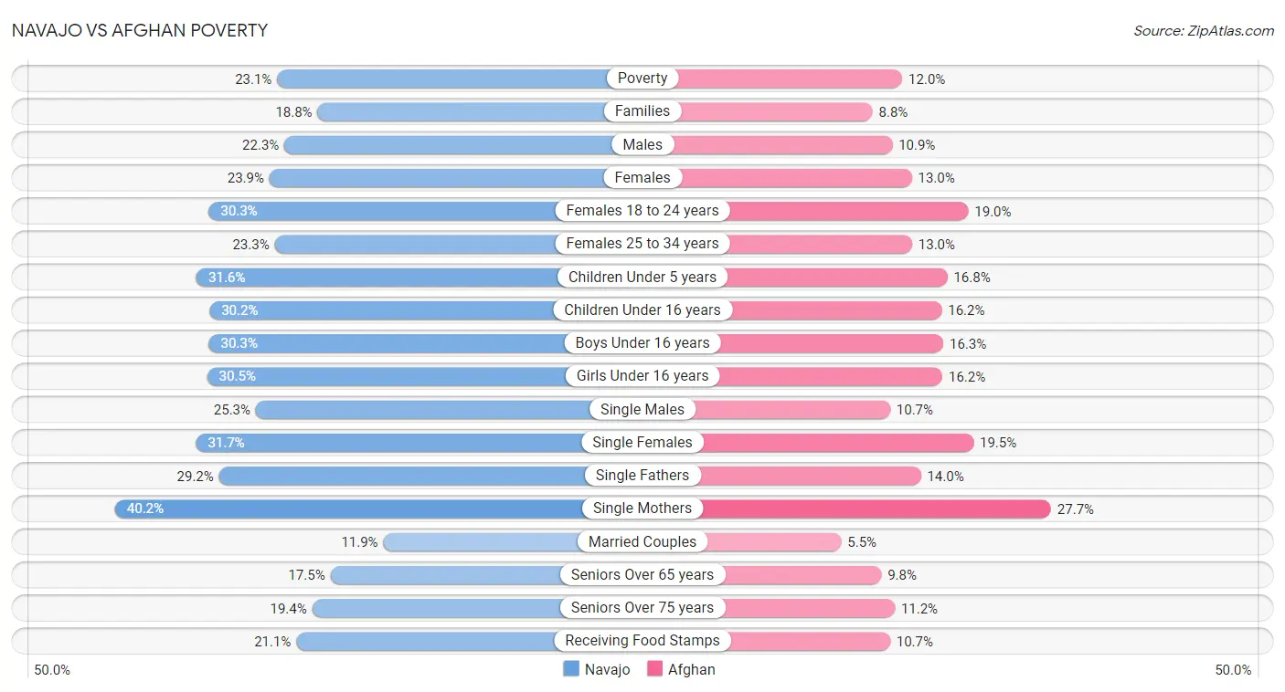 Navajo vs Afghan Poverty