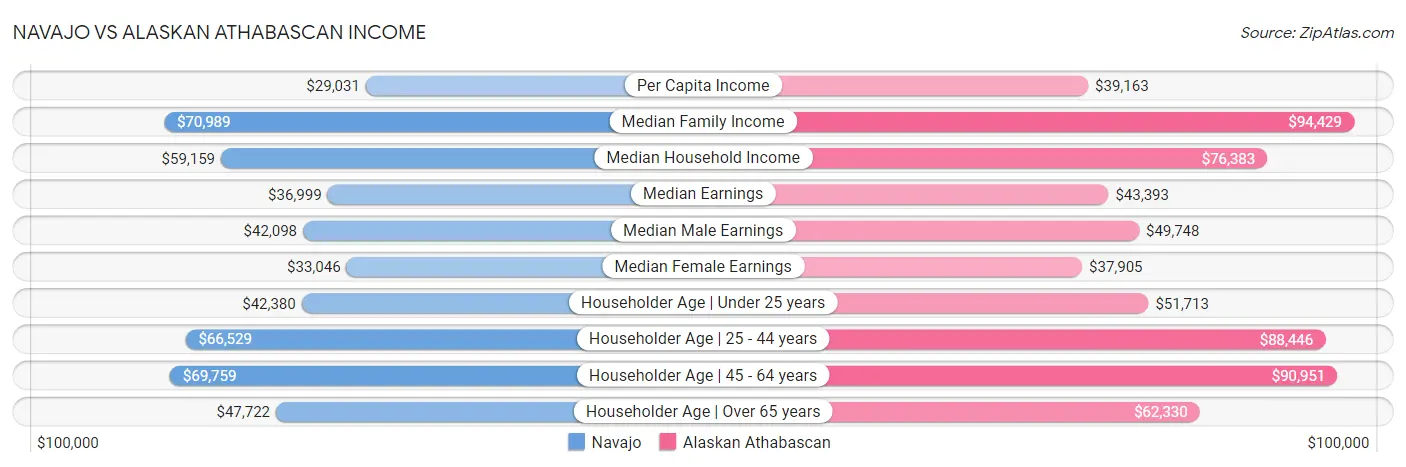 Navajo vs Alaskan Athabascan Income