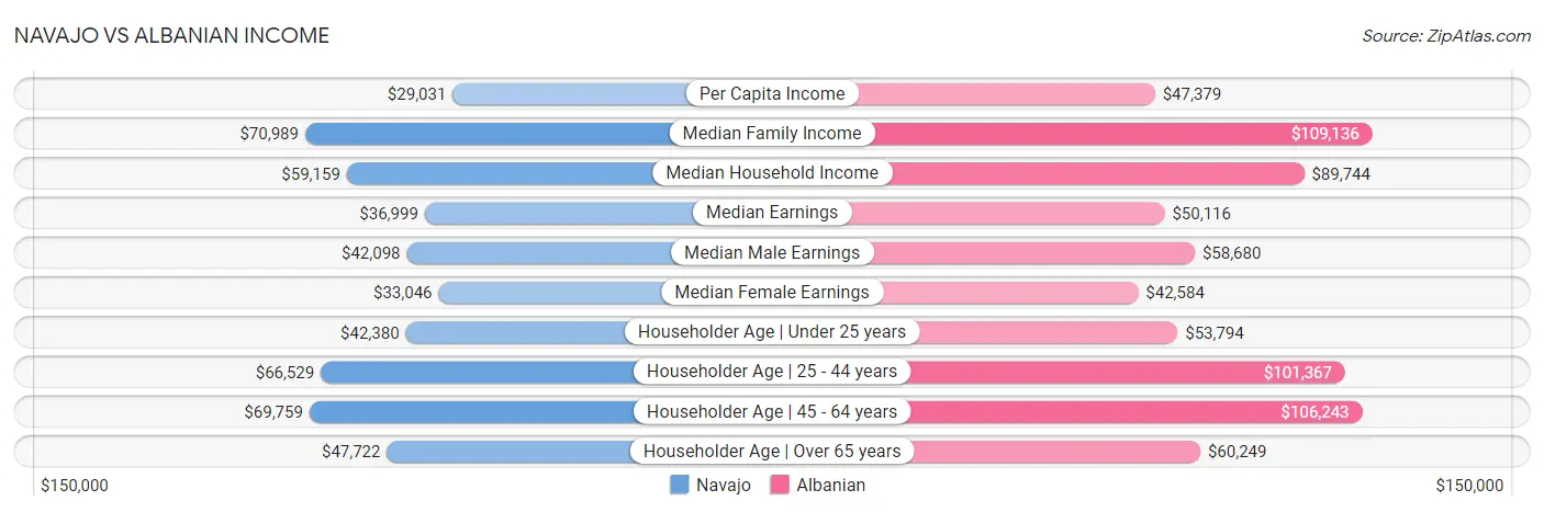 Navajo vs Albanian Income