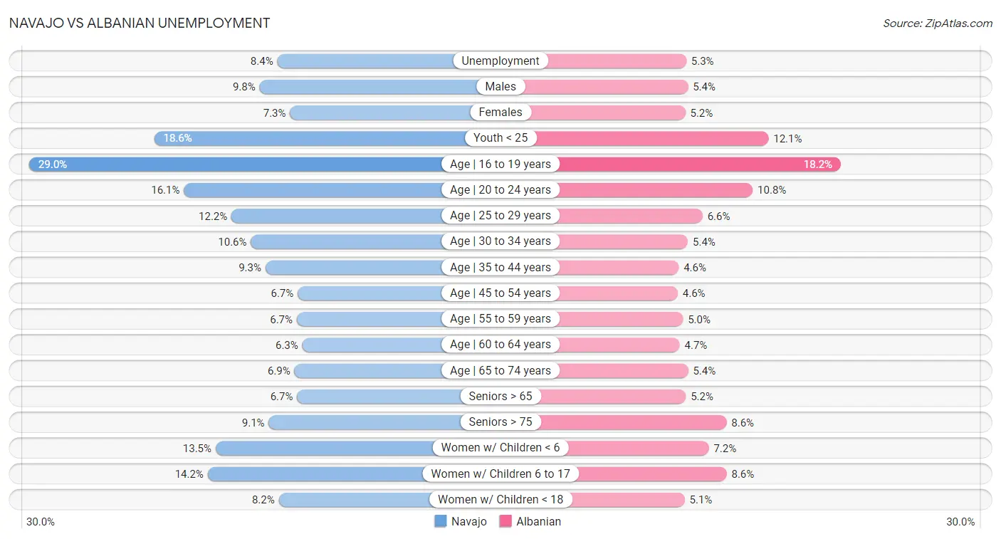 Navajo vs Albanian Unemployment