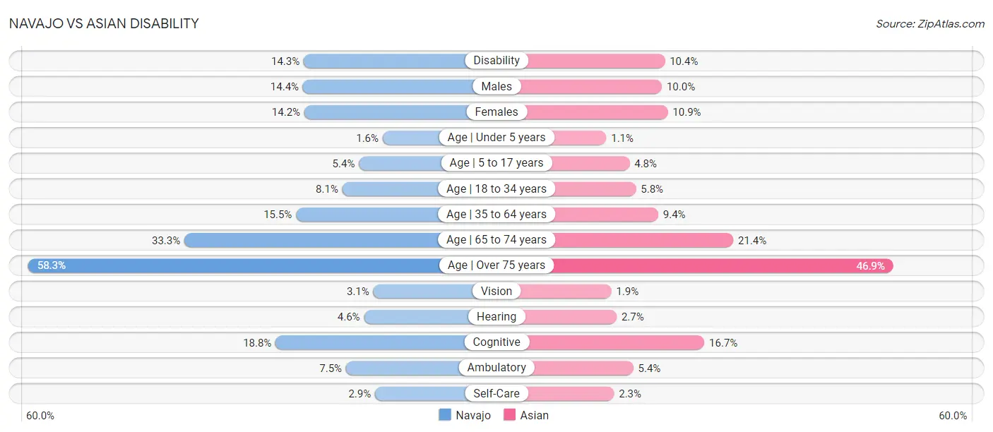 Navajo vs Asian Disability