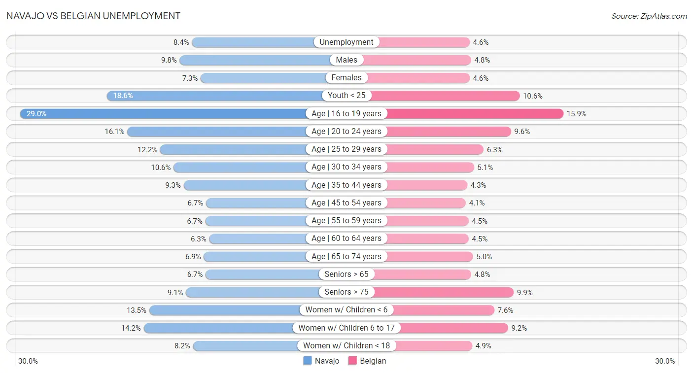 Navajo vs Belgian Unemployment