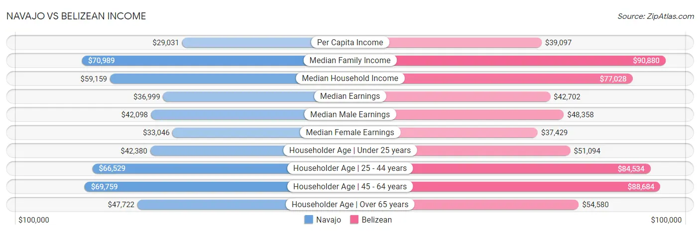 Navajo vs Belizean Income