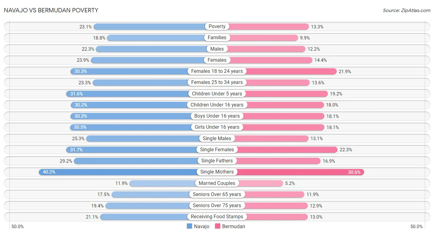 Navajo vs Bermudan Poverty