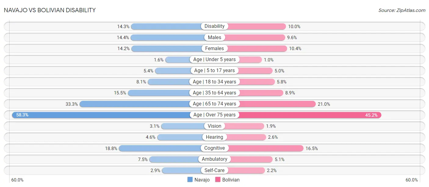 Navajo vs Bolivian Disability