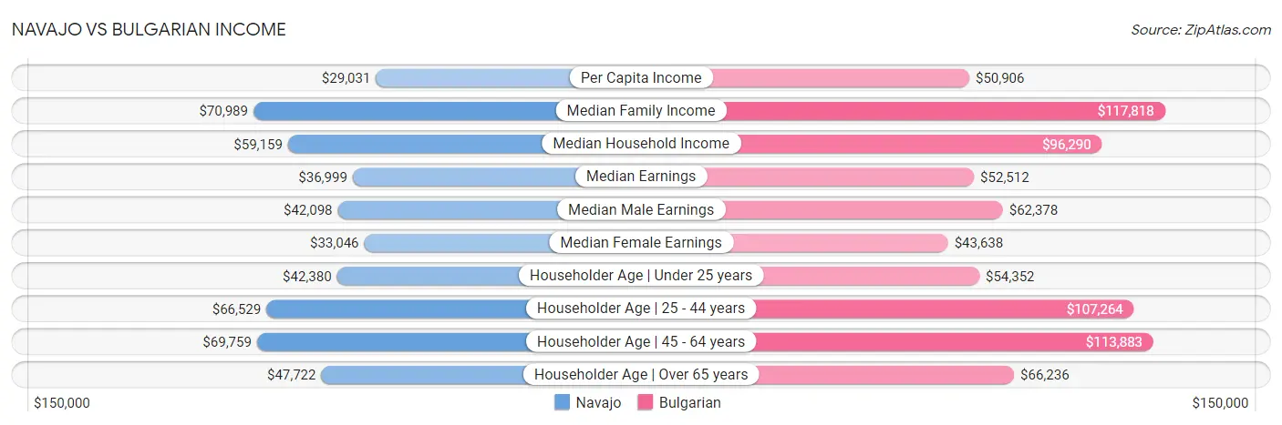 Navajo vs Bulgarian Income