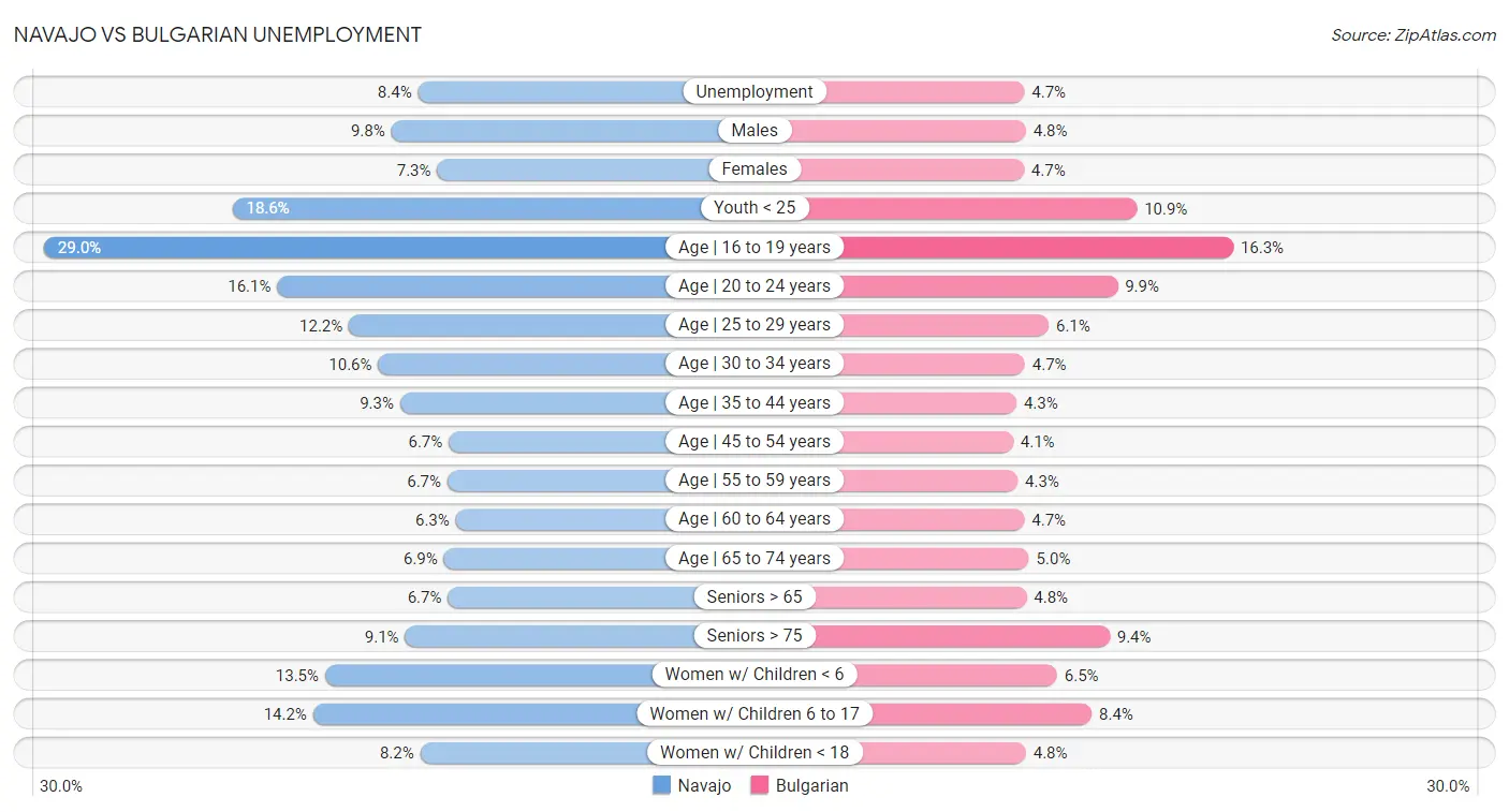 Navajo vs Bulgarian Unemployment