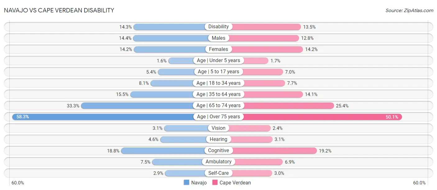 Navajo vs Cape Verdean Disability