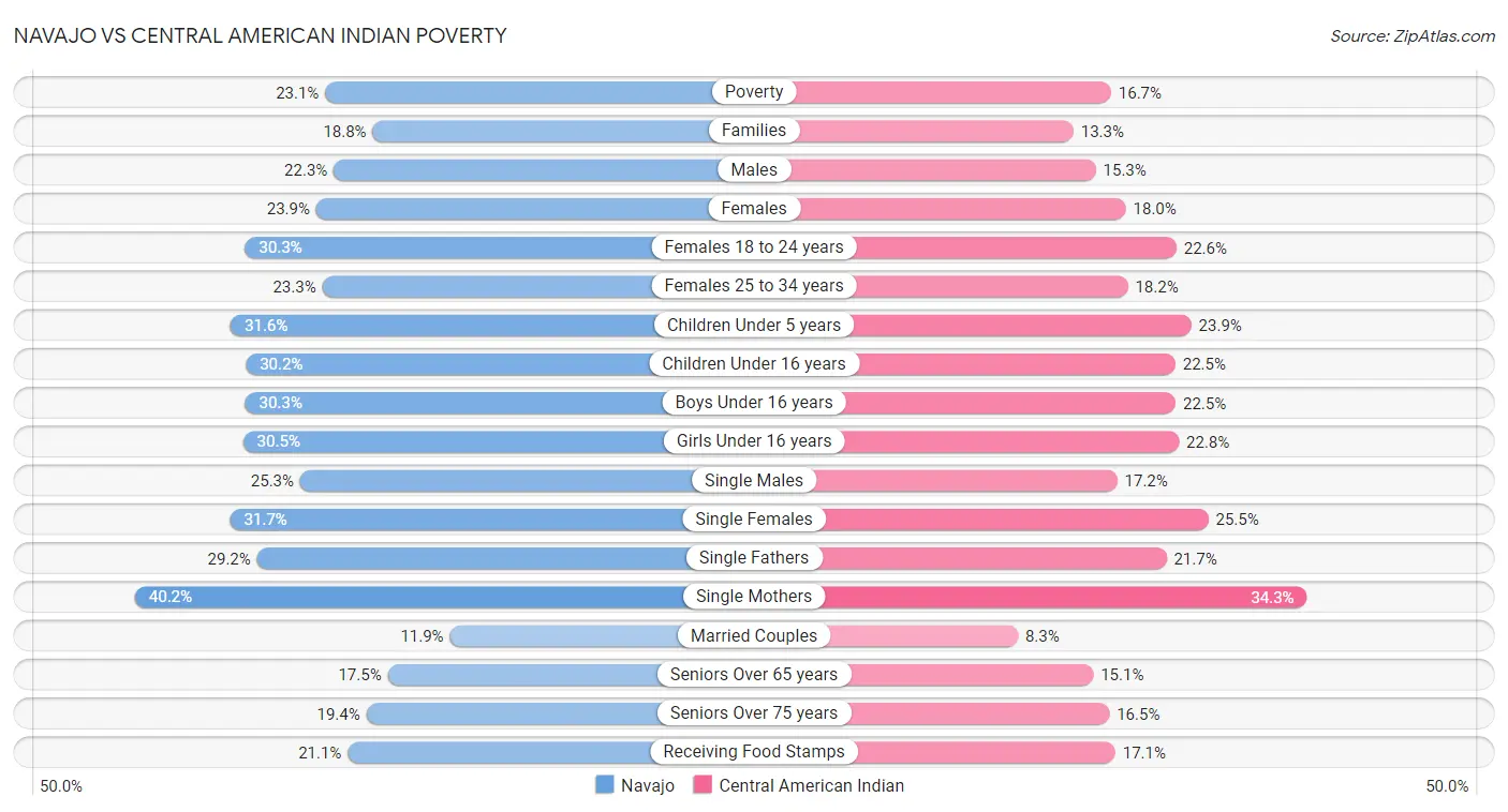 Navajo vs Central American Indian Poverty