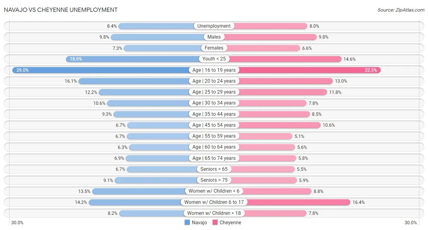 Navajo vs Cheyenne Unemployment