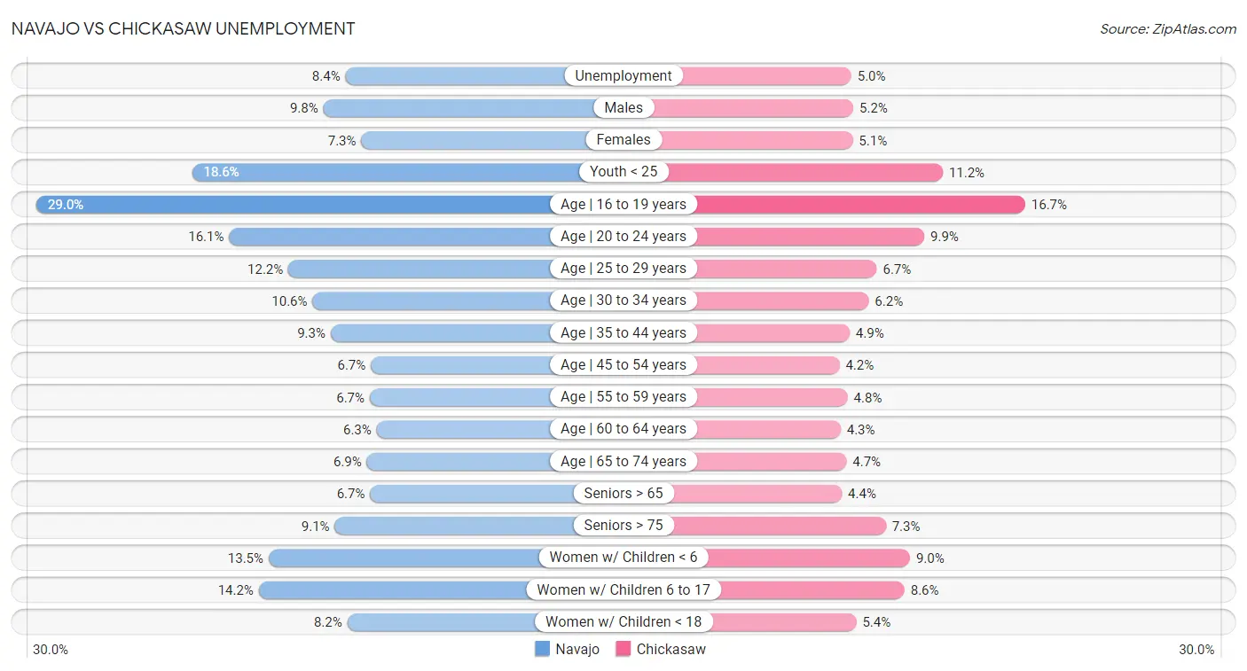 Navajo vs Chickasaw Unemployment