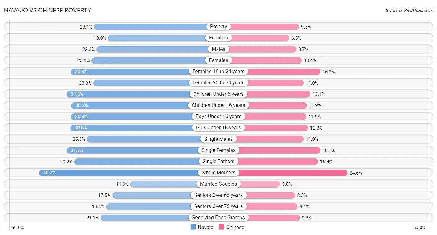 Navajo vs Chinese Poverty