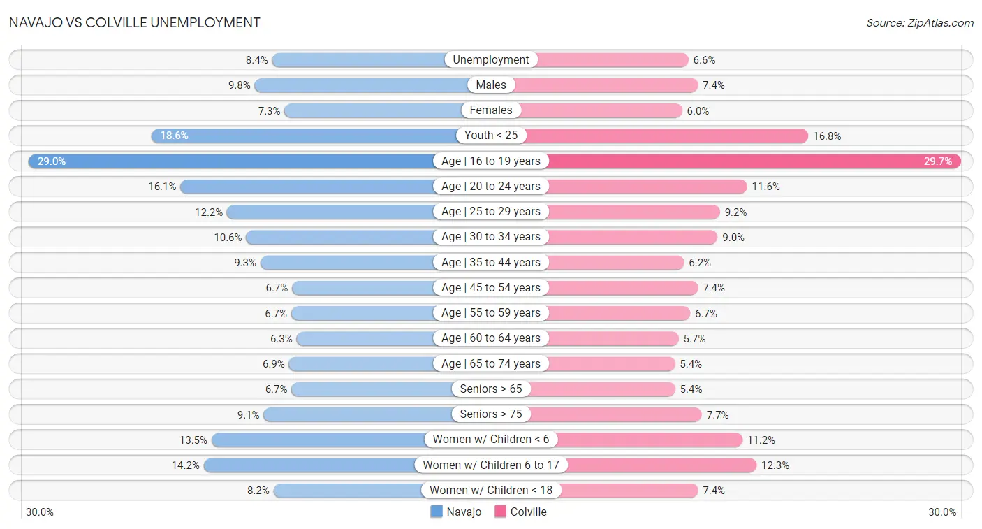 Navajo vs Colville Unemployment