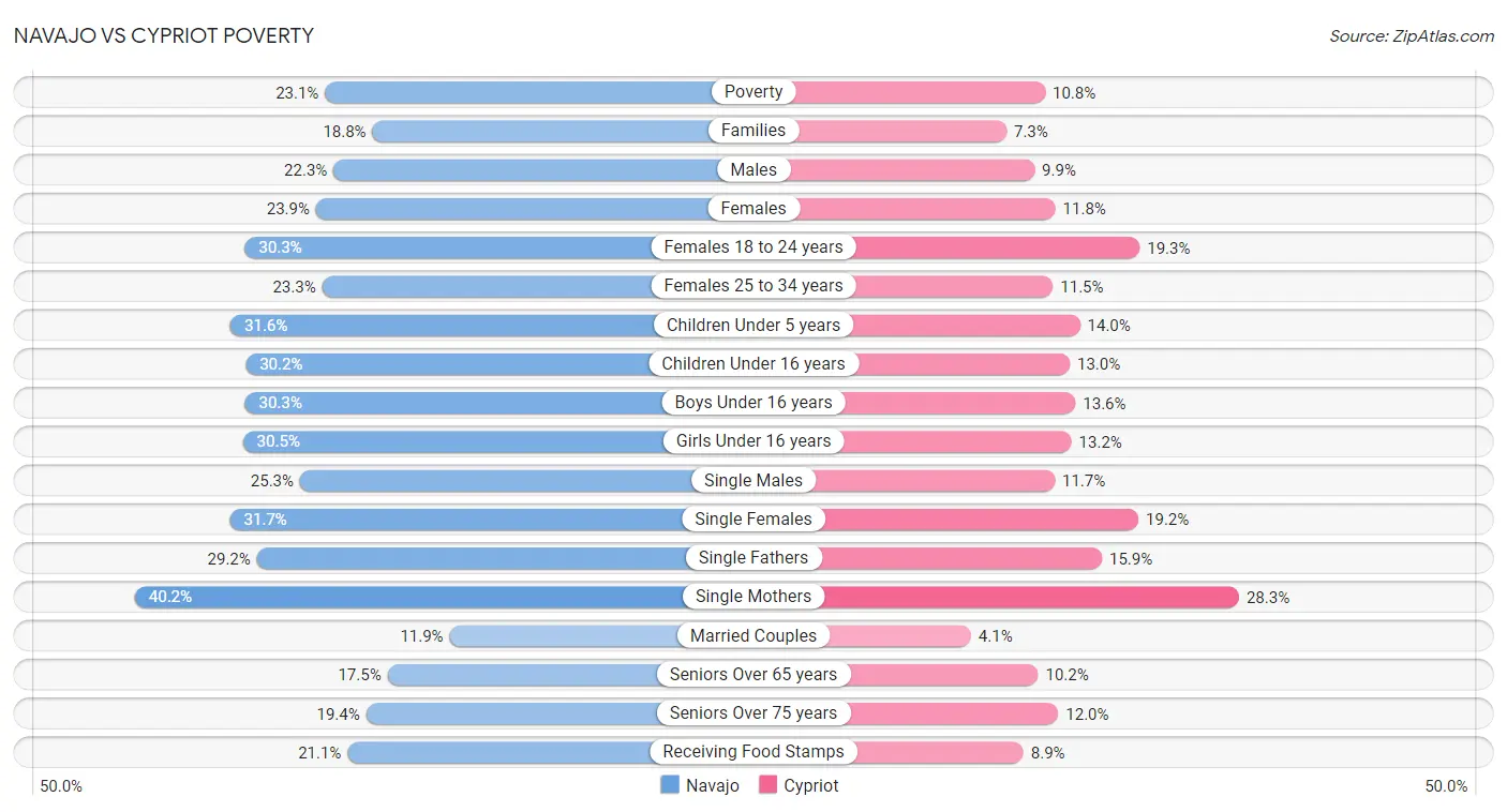 Navajo vs Cypriot Poverty