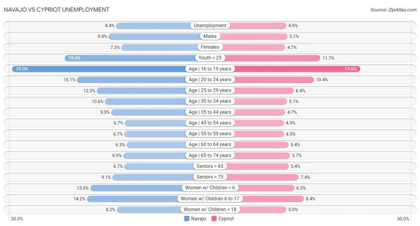 Navajo vs Cypriot Unemployment