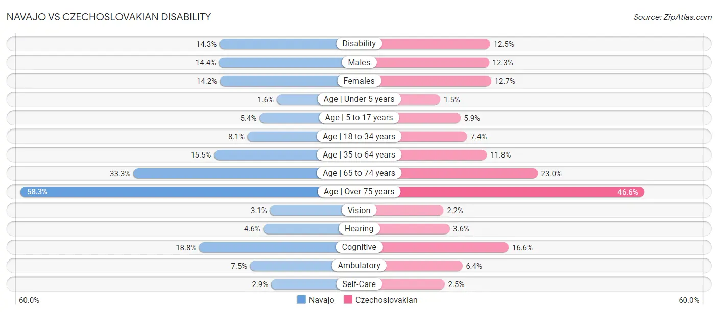 Navajo vs Czechoslovakian Disability